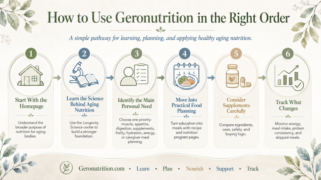 Six-step geronutrition infographic showing how to use Geronutrition.com in the right order for healthy aging nutrition, meal planning, supplements, and progress tracking