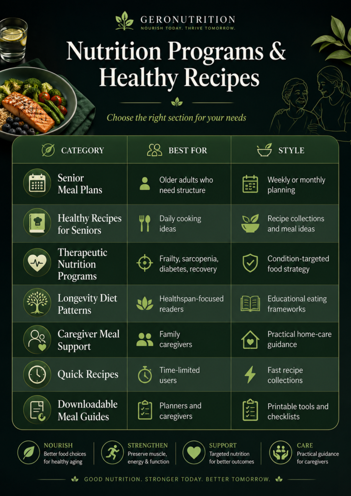 Infographic comparison chart for nutrition programs and healthy recipes showing senior meal plans, healthy recipes for seniors, therapeutic nutrition programs, longevity diet patterns, caregiver meal support, quick recipes, and downloadable meal guides.
